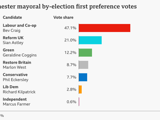 A munkáspárti Bev Craig megválasztotta Nagy-Manchester polgármesterét, Andy Burnham helyére