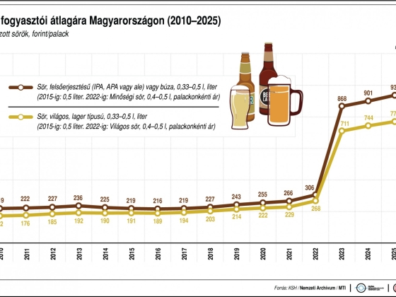 Mi történt velünk? Három év alatt megháromszorozódott a sör ára?!!4!