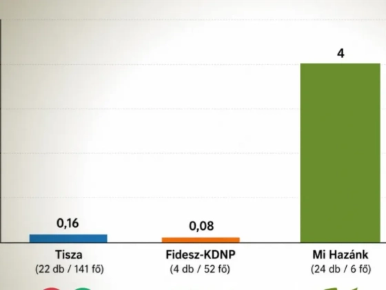 Olyan adatot talált a Mi Hazánk, amiben köröket vernek a Tiszára és a Fideszre, csak az egésznek semmi értelme