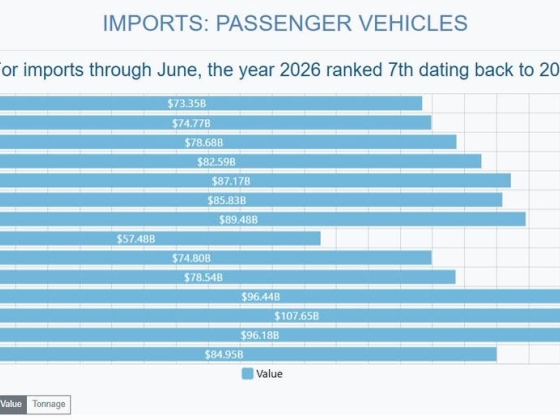 20%-kal csökkent a 2026-os autóimport a Trump-vámok alatt – és az export is