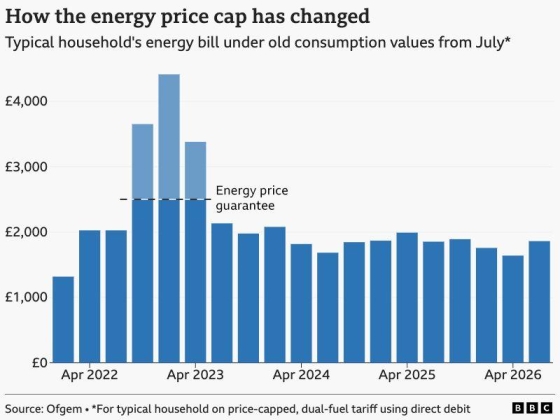 Struggling households need more help with bills, energy industry says
