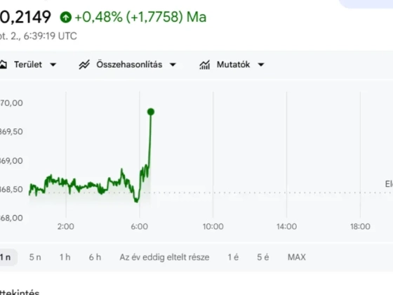 Rég állt ilyen rosszul a forint, 370 környékén mozog az euró árfolyama