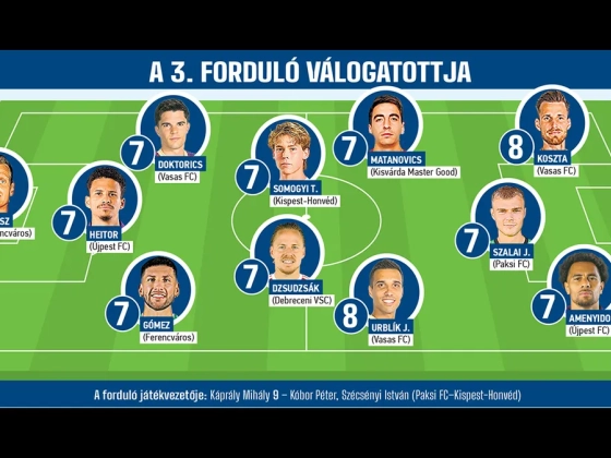 A diagnózis: túlsúlyos volt a pesti futball! – íme, az NB I 3. fordulójának válogatottja